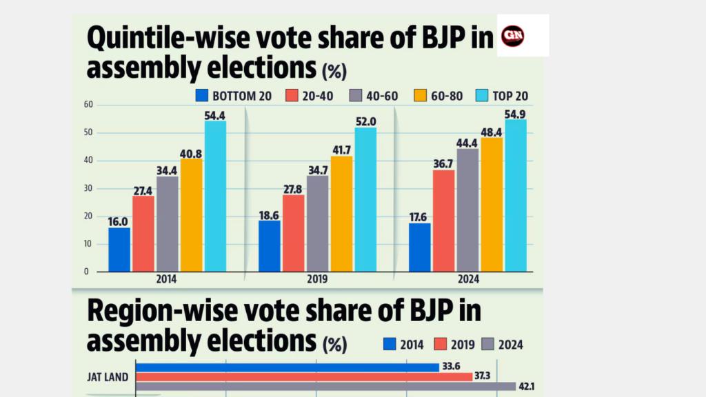 Election in Haryana